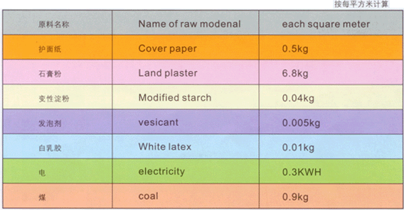 石膏粉生产线原材料消费计算