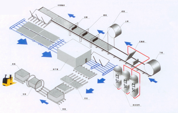 天然石膏板生产线生产工艺流程图